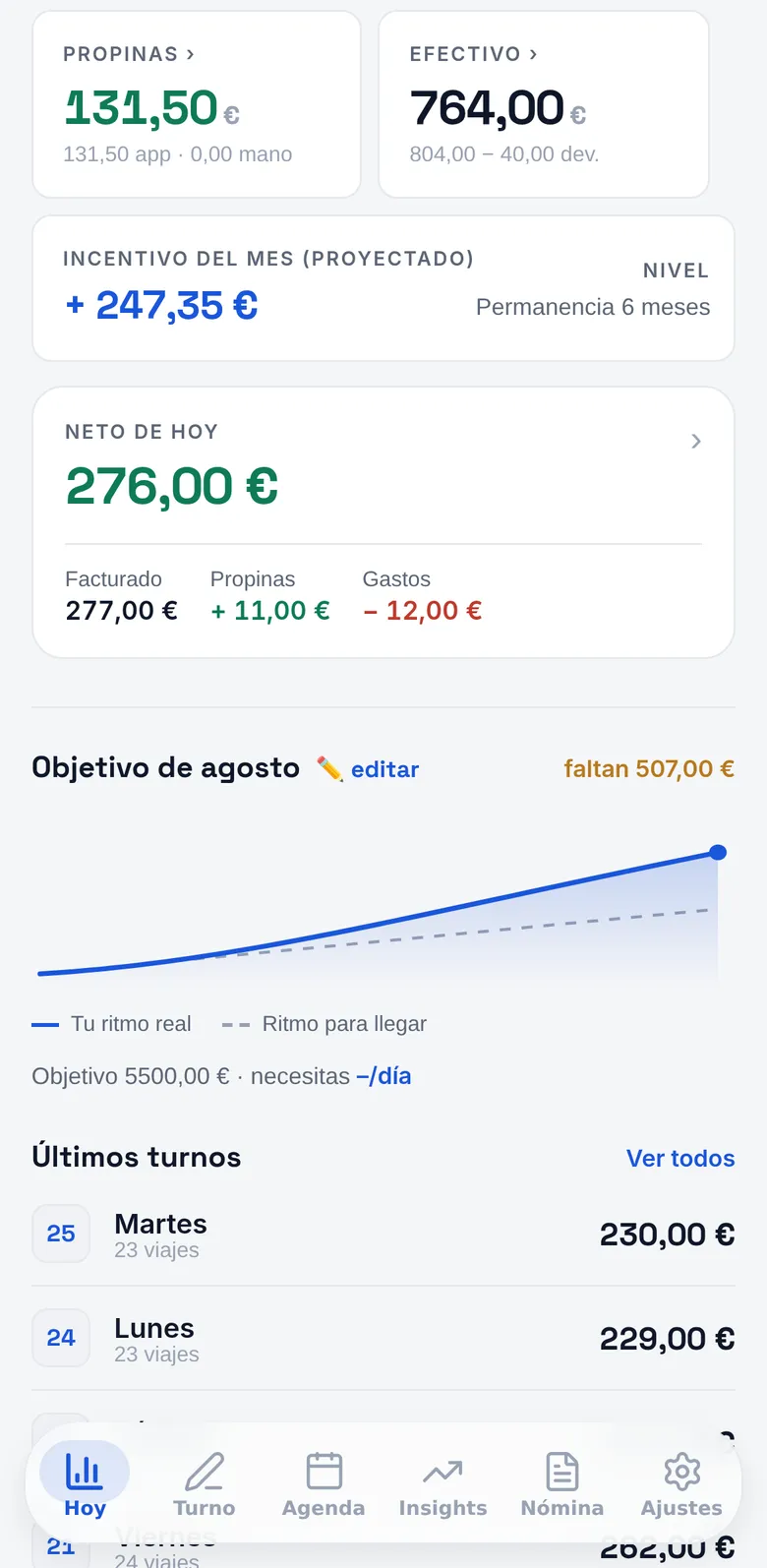 Hoy: neto del día 276 €, con 277 € facturados, 11 € de propinas y 12 € de gastos restados
