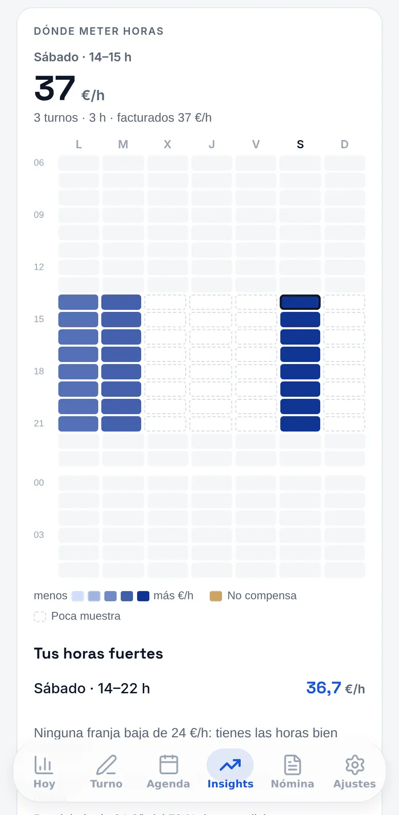 Insights: mapa de horas por día de la semana; tu mejor franja, el sábado de 14 a 22 h a 36,7 €/h