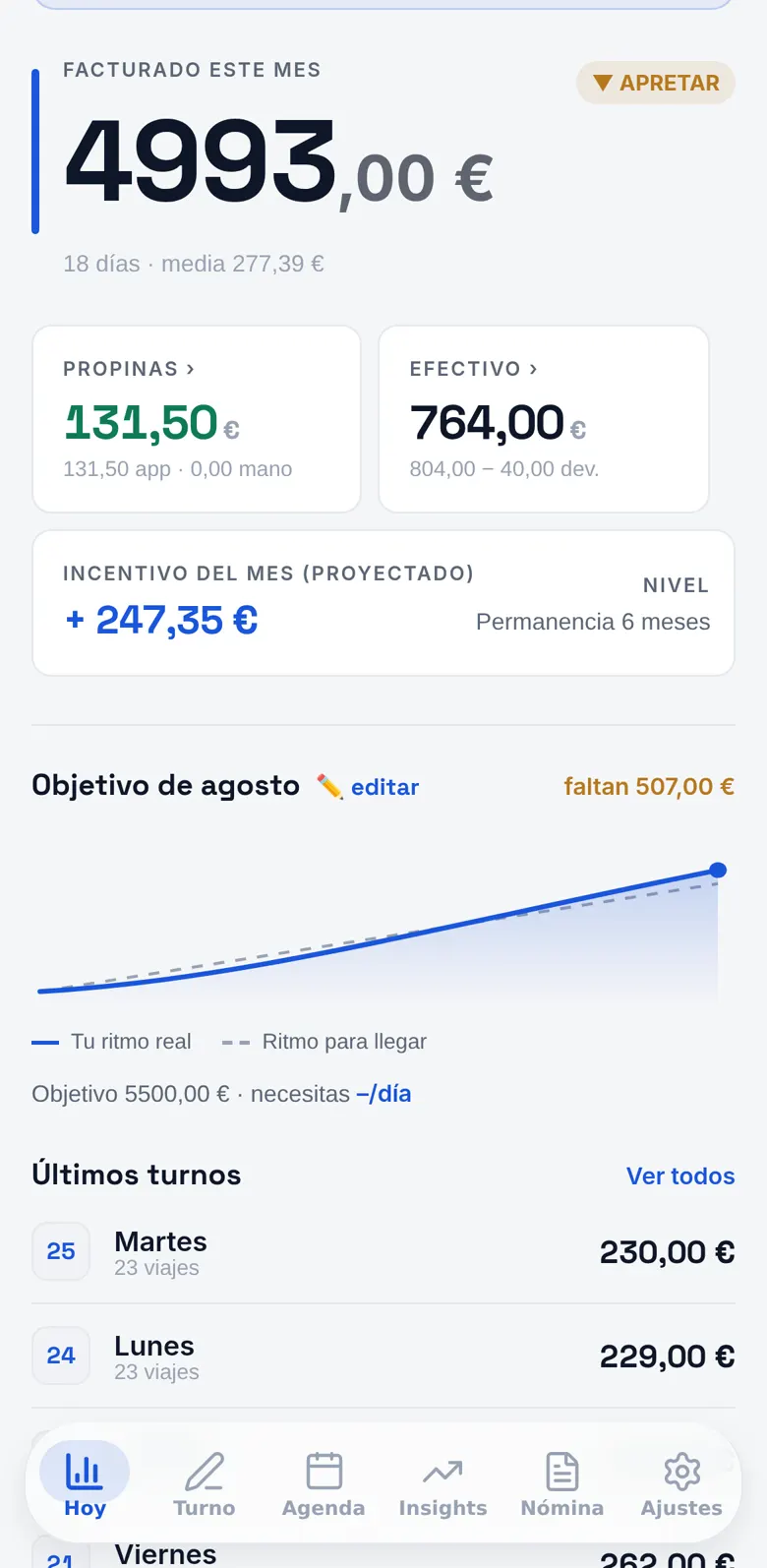 Hoy: 4.993 € facturados, 131,50 € de propinas, 764 € de efectivo e incentivo proyectado de 247,35 €