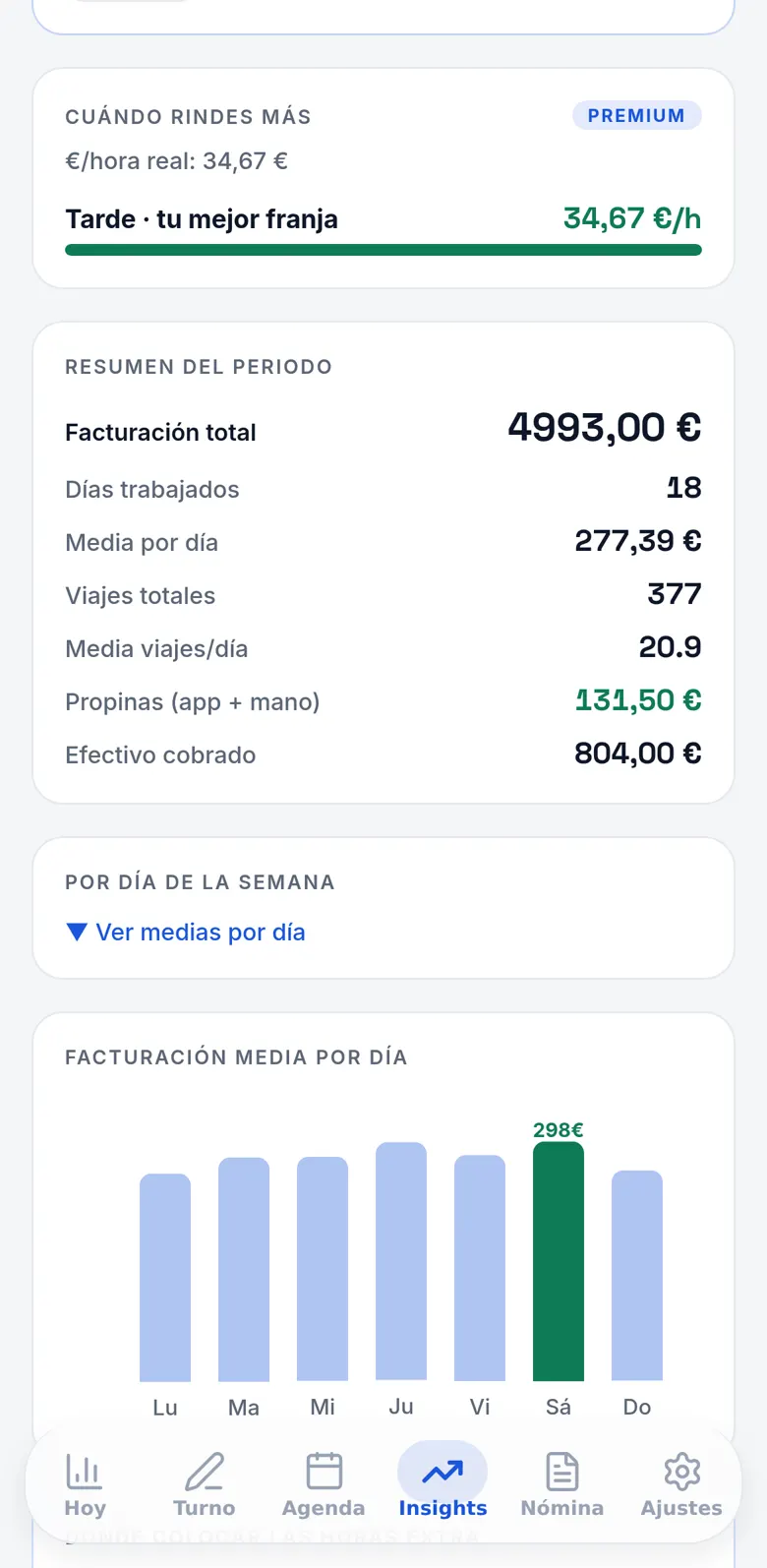 Insights: 34,67 € por hora real, la tarde es tu mejor franja