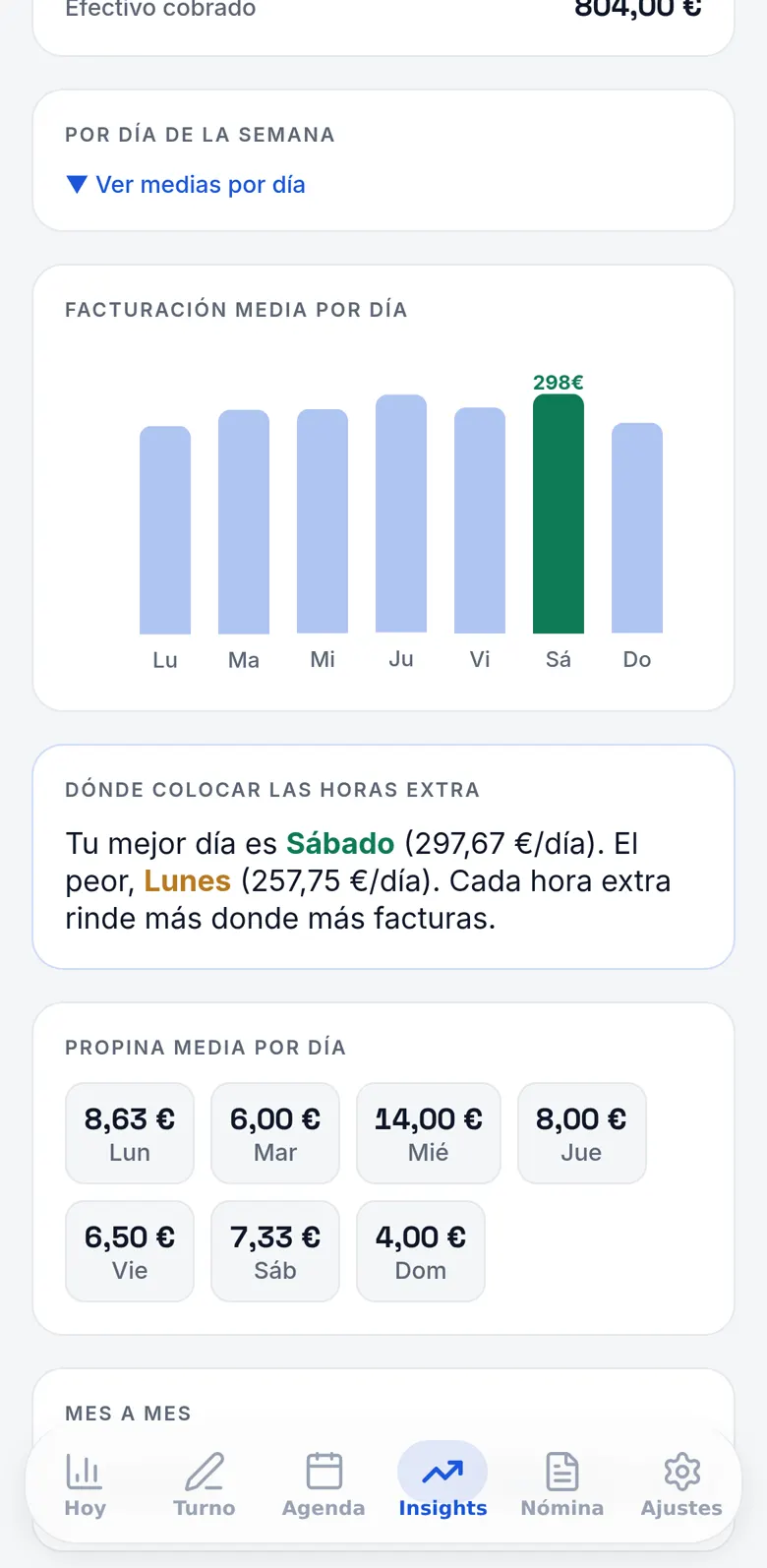 Insights: facturación media por día, el sábado 298 €; dónde colocar las horas extra